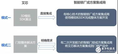 艾芯智能人臉識(shí)別門鎖解決方案 以3D刷臉技術(shù)引領(lǐng)智能門鎖新紀(jì)元，賦能安全便捷生活